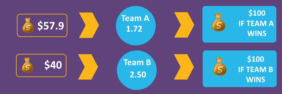 Example and Explanation of Arbitrage Betting