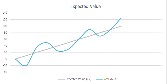 Expected Value Betting Chart