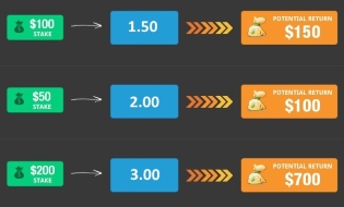 How the Pari Mutuel odds are calculated?