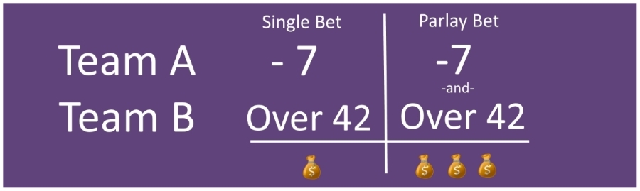 What is Parlay betting and how its works?