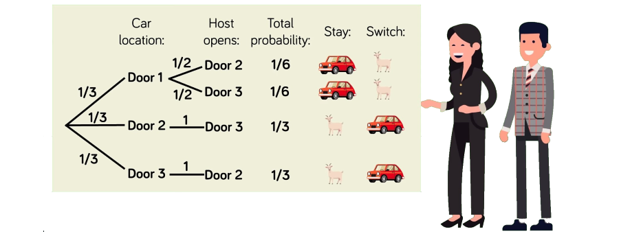 The Monty Hall Problem solution explained